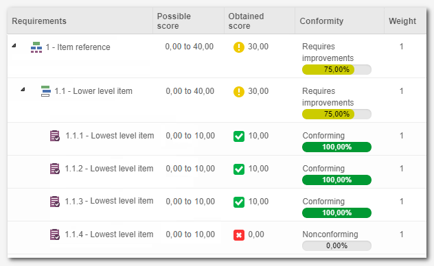 The obtained score is the sum of the evaluated lowest level items The obtained score is the sum of the evaluated lowest level items