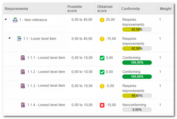 Each time a sub-item scores, these points will be subtracted from the highest possible score for the reference item Each time a sub-item scores, these points will be subtracted from the highest possible score for the reference item