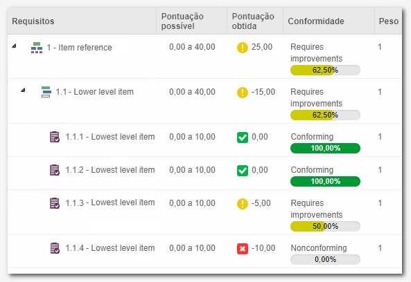 Toda vez que um subitem pontuar, esses pontos serão subtraídos da pontuação máxima possível para o item de referência Toda vez que um subitem pontuar, esses pontos serão subtraídos da pontuação máxima possível para o item de referência