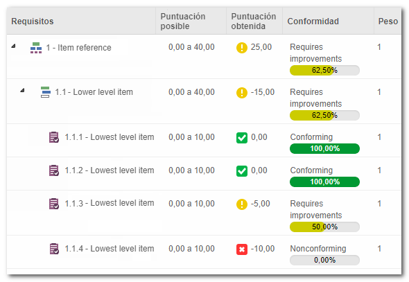 Cada vez que un subítem puntúe, estos puntos se restarán de la puntuación máxima posible para el ítem de referencia Cada vez que un subítem puntúe, estos puntos se restarán de la puntuación máxima posible para el ítem de referencia