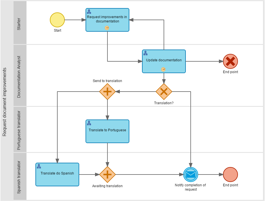 This process has already configured the attributes and forms that will be filled during the execution of some activities. This process has already configured the attributes and forms that will be filled during the execution of some activities.